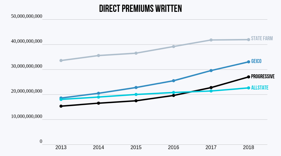 Leading companies direct premiums written