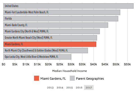 miami gardens median household income