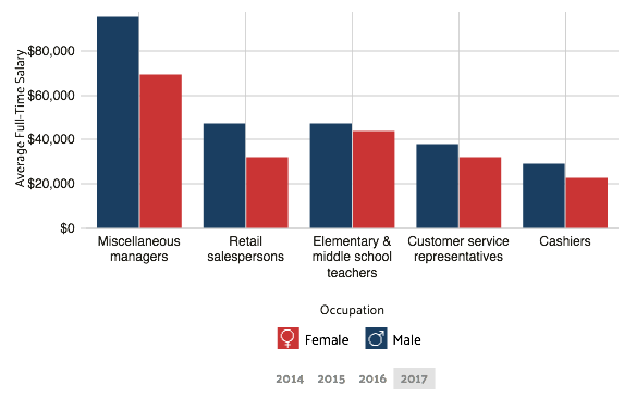wage by gender in common jobs gainesville